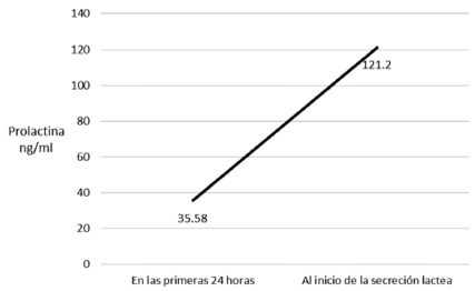 p= 0,01 estadísticamente significativo (p< 0,05). Fuente: Instrumento de recolección de datos FIGURA 3 Valor promedio de los niveles de prolactina en las madres del grupo estudio en las primeras 24 horas y al inicio de la secreción láctea