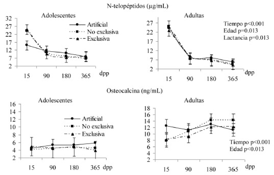 FIGURA 2A. Patrón de N-telopéptidos y osteocalcina por práctica de lactancia y grupo de edad. dpp: días posparto. Análisis de datos repetidos