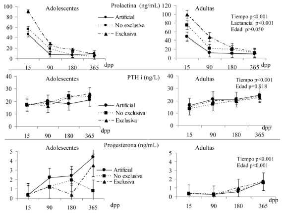 FIGURA 2B. Patrón de prolactina, PTHi y progesterona por práctica de lactancia y grupo de edad. Análisis de datos repetidos. PTHi: parathormona intacta, dpp: días posparto