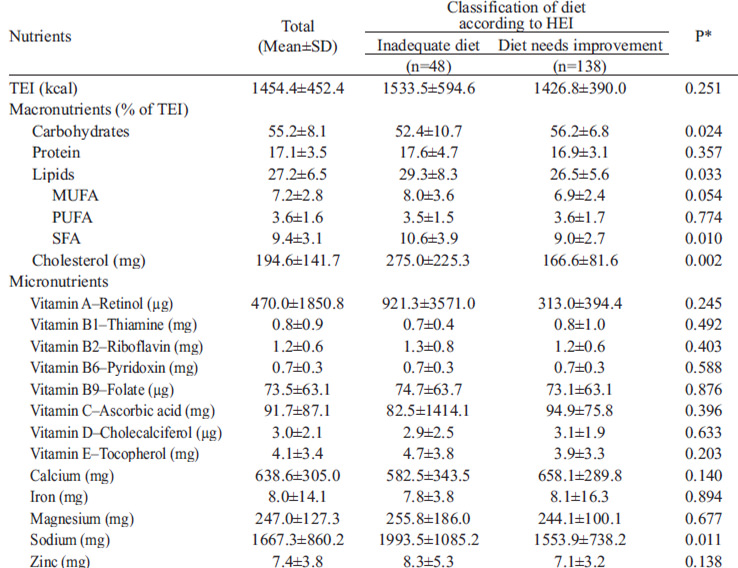 TABLE 4. Mean and standard deviation of energy intake, percentage of macronutrients of total energy intake and micronutrients in relation to categories of Healthy Eating Index of elderly (n=186)