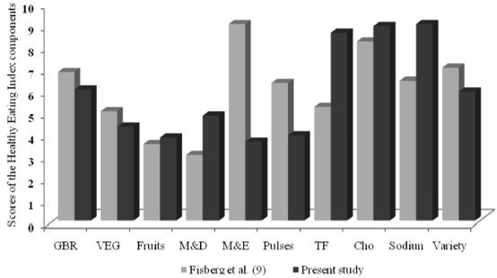 GBR: Grains, breads, roots and tubers; VEG: Vegetables; M&D: Milk and dairy products; M&E: Meats and eggs; TF: Total fat; Cho: Cholesterol; Variety: variety of foods. FIGURE 1. Comparison of the scores of the Healthy Eating Index components between our study (n=186 elderly) and that of Fisberg et al. (9) (n=3,454 individuals, 20 years and older).