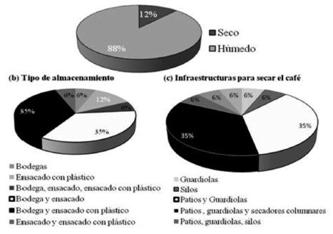 FIGURA 1. Resultado de las encuestas aplicadas a los beneficios de café en la provincia de Chiriquí.