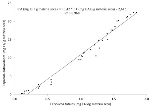 FIGURA 1 Correlación entre la capacidad antioxidante (CA) y el contenido de fenólicos totales (FT) en extractos de subproductos de limpieza de semilla de amaranto (<i>Amaranthus hypochondriacus</i>).
