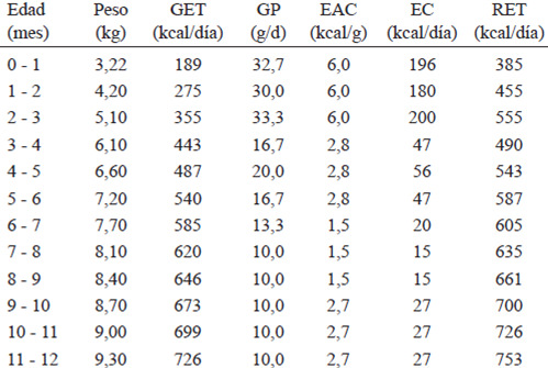 TABLA 9. Requerimientos de energía y variables de apoyo en niños menores de un año. 2012.