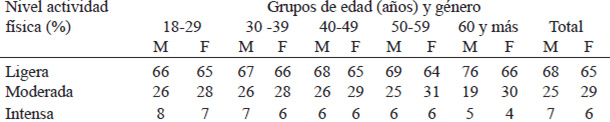 TABLA 24. Distribución porcentual de la población adulta según niveles de actividad física.