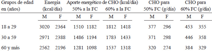 TABLA 4. Valores de referencia de carbohidratos en actividad moderada para la población venezolana, masculina y femenina, según grupos de edad.