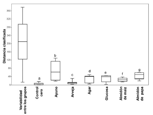FIGURA 3. Box plots del análisis de similaridad. Grupos alimentados con las siete dietas con cuatro réplicas cada una. C0: control día cero, Ay: ayuno; Ar: arveja; Ag: Agar al 4%; Glu: glucosa al 5% en agar al 4%; AM: almidón de maíz; AP: almidón de papa. Distintas letras indican diferencias significativas (p<0,05).