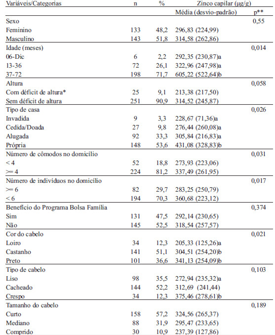 TABELA 1. Distribuição das concentrações de zinco capilar em crianças pré-escolares de acordo com o sexo, idade, altura/idade, situação socioeconômica e características do cabelo. Paraíba, 2009.