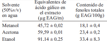 TABLA 2. Determinación de los fenoles totales en diferentes extractos de té verde (Camellia sinensis)