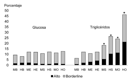 FIGURA 1. Asociación de índice de masa corporal con glucosa y triglicéridos A la izquierda los valores de glucosa en ayunas. El nivel borderline (gris) de 5,6 a 6,9 mmol/L es prediabetes. Alto ≥ 7 mmol/L (negro) es diabetes. Triglicéridos a la derecha. Borderline 1,69 a 2,25 mmol/L (gris), y alto ≥ 2,26 mmol/L (negro). M = mujeres, H = hombres. B = bajo peso, E = eutrófico, S = sobrepeso, O = obesidad. * cuando escore z > 1,96.