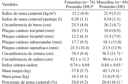 TABLA 1. Indicadores antropométricos y de composición corporal (impedancia bioeléctrica) por sexo en adolescentes (n= 125)