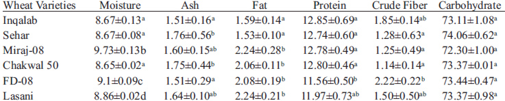 TABLE 2. Proximate analysis of indigenous wheat varieties (g/100g)