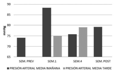 FIGURA 3. Medianas de la presión arterial media obtenida en situación de reposo, Sem. Prev: una semana previa al ayuno: Sem. 1: Primera semana del ayuno (mañana y tarde); Sem. 4: Cuarta semana del ayuno (mañana y tarde) y Sem. Post: una semana posterior al concluir el ayuno.