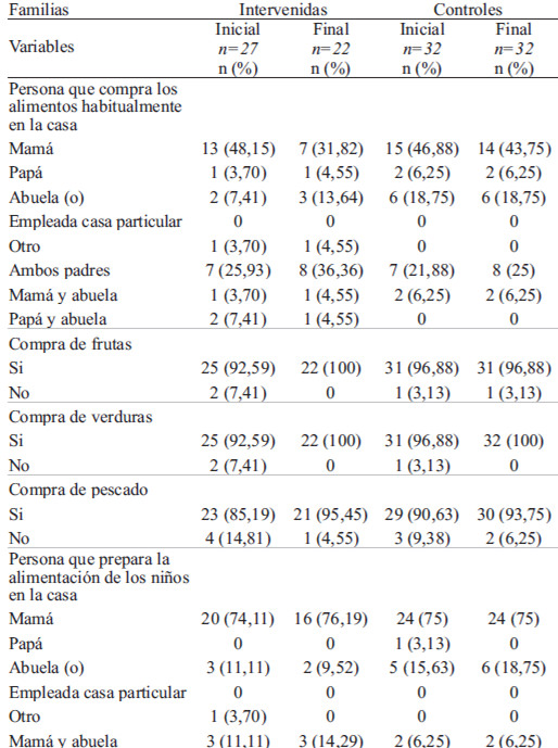 TABLA 3. Compra y preparación de los alimentos en la familia: intervención educativa en alimentación saludable en familias de niños preescolares y escolares, Chile 2012.