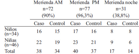 TABLA 3. Número de escolares que reportaron realizar cada tiempo de merienda según situación y sexo.