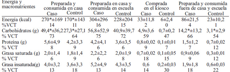 TABLA 8. Promedio de energía y macronutrientes de las meriendas en niñas caso y control según tipo1