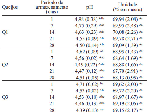 TABELA 1. Valores* de pH e umidade obtidos para os queijos Q1 (controle – S. thermophilus), Q2 (S. thermophilus + L. acidophilus LA-14) e Q3 (S. thermophilus + L. acidophilus La-5), após 1, 7, 14, 21 e 28 dias de armazenamento a 4±1°C.