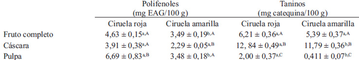 TABLA 1 Contenido de polifenoles y taninos de la ciruela criolla completa, cáscara y pulpa para las dos variedades