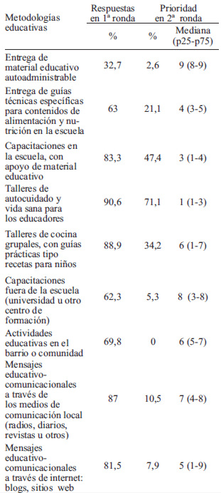 TABLA 5 Preferencias de metodologías educativas para educadoras de párvulos y profesores de 1º y 2º básico que recomiendan los expertos para fomentar actitudes, conductas y hábitos de alimentación saludable en preescolares y escolares, en primera ronda y prioridad que asignan en segunda ronda.