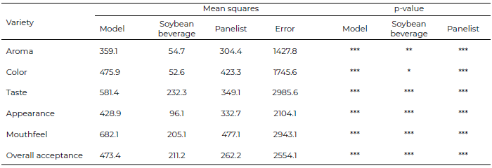 Table 2. Analysis of variance of six sensory traits of acceptance in soybean beverage from Mexican commercial soybean germplasm.