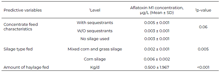 Table 4. Final multivariate logistic regression model (backward selection) for aflatoxin M<sub>1</sub> concentration in raw milk samples collected from 32 dairy farms in Chiriquí, Panamá.