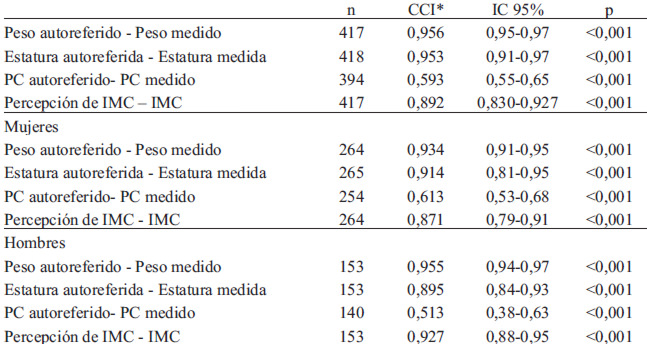 TABLA 3 Concordancia entre las mediciones tomadas y autopercibidas