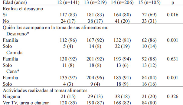 TABLA 2 Hábitos alimentarios por grupo de edad, n (%)