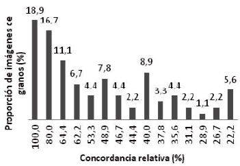FIGURA 2. Distribución de imágenes de granos con base en la concordancia relativa de las respuestasFIGURA 2. Distribución de imágenes de granos con base en la concordancia relativa de las respuestas