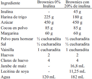 TABLA 1. Ingredientes utilizados en la elaboración de los brownies sin (0%) y con 20% de 