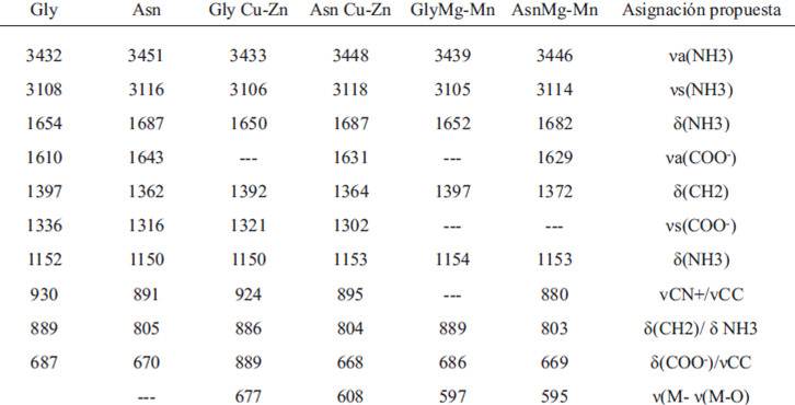 TABLA 2 Asignación del espectro IR de los complejos Gly-Cu-Zn, Asn-Cu-Zn, Gly-Mg-Mn y Asn-Mg-Mn, (posiciones de las bandas en cm−1).