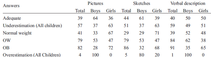TABLE 2 Percentage of weight status perception of related children using picture pictograms, sketches, and verbal questionnaire