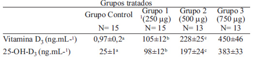 TABLA 1 Concentraci ones séricas de vitamina D y de 25-OH-D3 en ratas tratadas con vitamina D3 (calciferol)