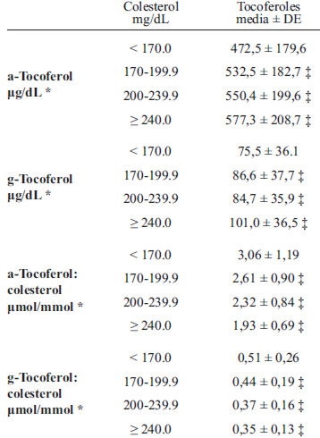 TABLA 3. Concentración sérica de alfa tocoferol y gamma tocoferol en relación al colesterol total de niños preescolares del estado de Hidalgo, México.