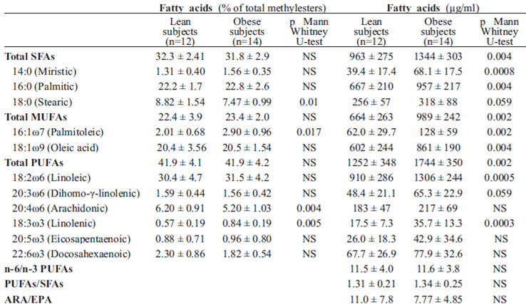 TABLA 2 Plasmatic contents of the main fatty acids expressed as percentages of total methyl esters and concentrations (Means±SD)
