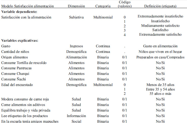 TABLA 1. Definición de variables dependiente y explicativas para el modelo de regresión logit multinomial para medir la satisfacción con la propia alimentación en personas mapuche de la Región Metropolitana, Chile.