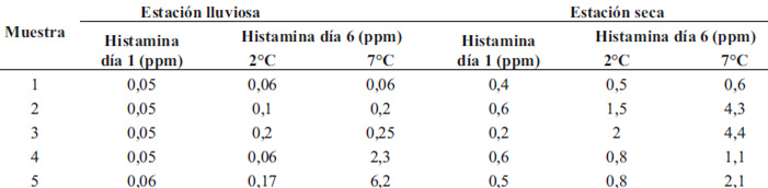 TABLA 3. Resultados del ensayo inmunoenzimático para la determinación cuantitativa de histamina producida en muestras recolectadas durante las estación lluviosa y seca del año durante su almacenamiento