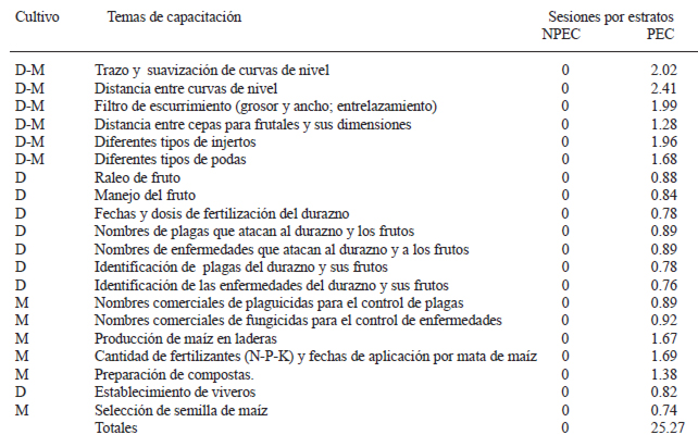TABLA 1 Número promedio de sesiones por estrato, otorgados en Escuelas de Campo entre Noviembre de 2001 y mayo de 2005
