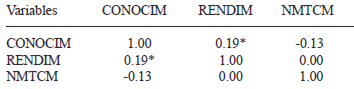 TABLA 3 Correlaciones entre nivel de conocimiento tecnológico, rendimientos y número de meses que tarda la cosecha en PEC (n=36)