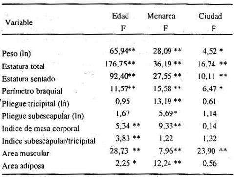 TABLA 3 Análisis de la Varianza para los factores edad, menarca y ciudad