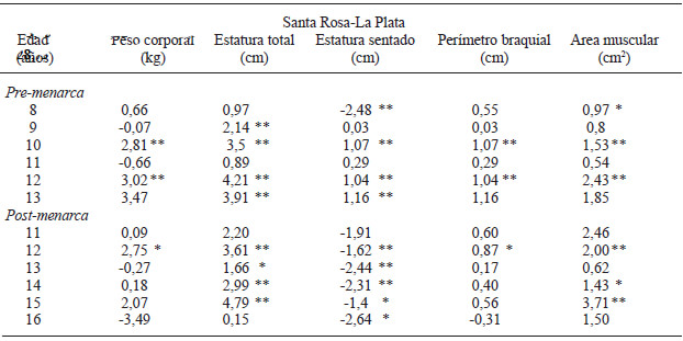 TABLA 4 Comparación de los grupos madurativos pre-menarca y post-menarca entre Santa Rosa y La Plata (pruebas DMS)