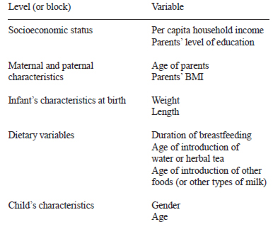 TABLE 1 Theoretical Model for performing multiple analyses designed to associate overweight and obesity with independent variables grouped per level. Santa Catarina, 2008