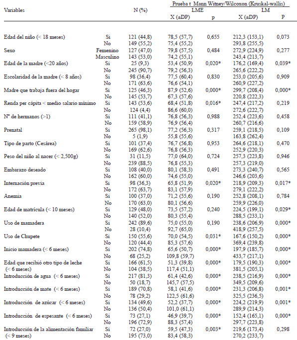 TABLA 1 Prevalencia y prueba t (Kruskal-Wallis) para variables relacionadas al tiempo de lactancia materna exclusiva (LME) y lactancia materna (LM) en lactantes que asisten a jardines infantiles públicas y filantrópicas del municipio de São Paulo