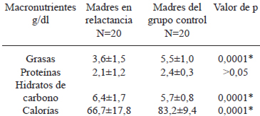 TABLA 5 Concentración de macronutrientes en la leche de las madres en relactancia y madres 
