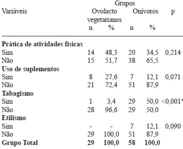 TABELA 2 Características relacionadas ao estilo de vida segundo tipo de alimentação (Ovolactovegetariana e onívora). Recife/PE – 2007/2009