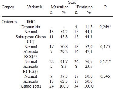 TABELA 5 Classificação do estado nutricional e risco cardiovascular por indicadores antropométricos de acordo com o sexo nos indivíduos Onívoros. Recife/PE – 2007/2009