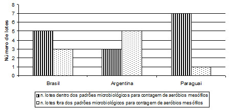 FIGURA 1 Contagem total de aeróbios mesófilos em amostras coletadas em três países do Mercosul (Brasil, Argentina e Paraguai) analisadas entre os meses de setembro a novembro de 2008