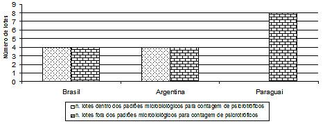 FIGURA 2 Contagem total de aeróbios psicrotróficos em amostras coletadas em três paises do Mercosul (Brasil, Argentina e Paraguai) analisadas entre os meses de setembro a novembro de 2008