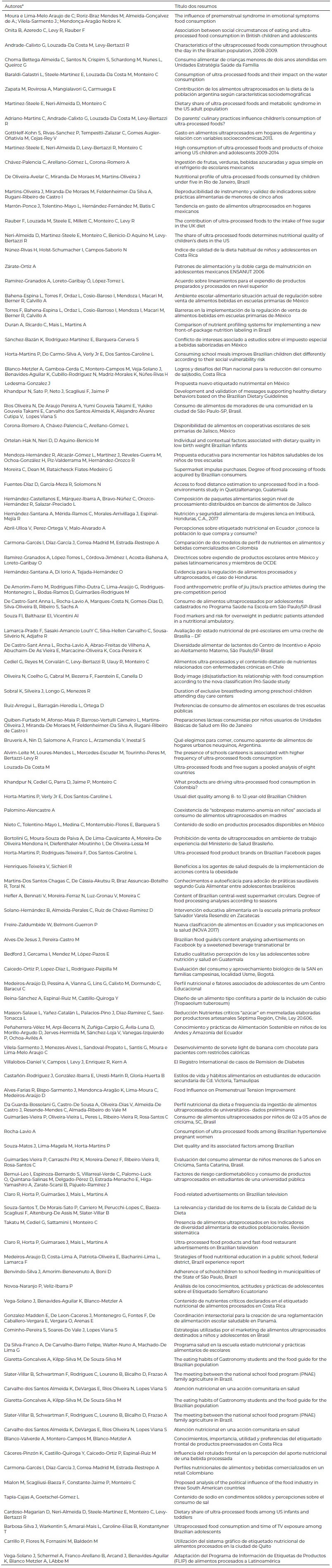 Quadro 3. Resumos selecionados dos anais do Congressos da Sociedade Latinoamericana de Nutricion de 2018.
