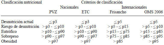 Categorías nutricionales según valores de referencia y puntos de corte