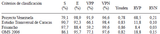 TABLA 3 Sensibilidad, especificidad, concordancia, valor predictivo positivo y negativo, índice de Youden y razón de verosimilitud positiva y negativa de los criterios de clasificación del IMC en el rango de exceso